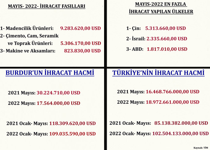 Burdur'un Mayıs İhracatı 17 Milyon 564 Bin Dolar