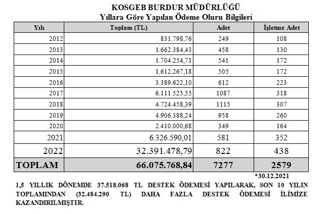 Burdur KOSGEB'ten 2022 yılında 32 Milyon 391 bin TL Destek