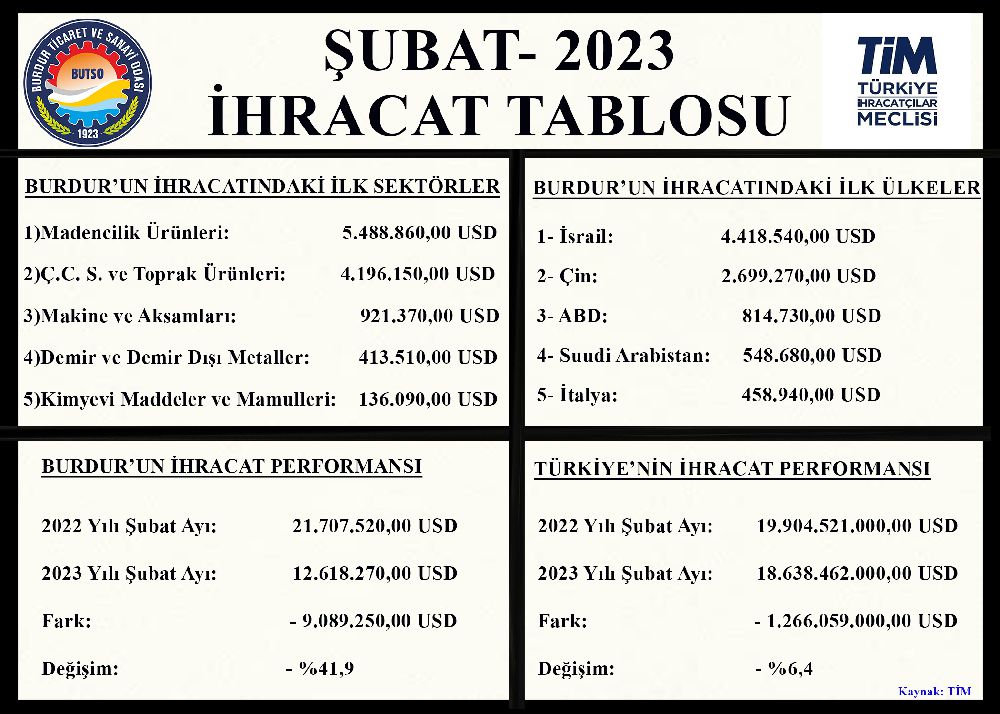 Burdur'un Şubat ihracatı 12 milyon 618 bin dolar