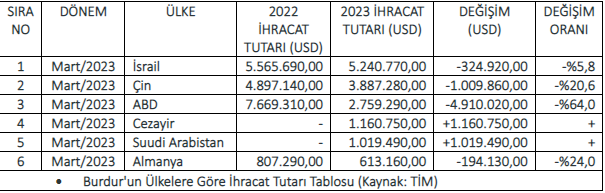Burdur'un Mart ayı ihracatı 19 milyon 871 bin dolar