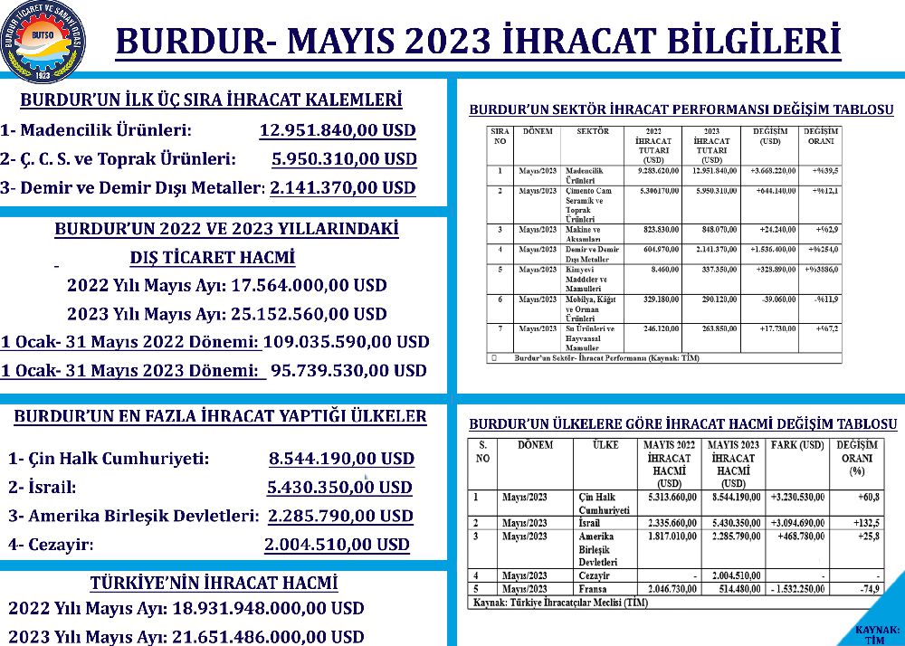 Burdur'un mayıs ayı ihracatı 25 milyondan fazla