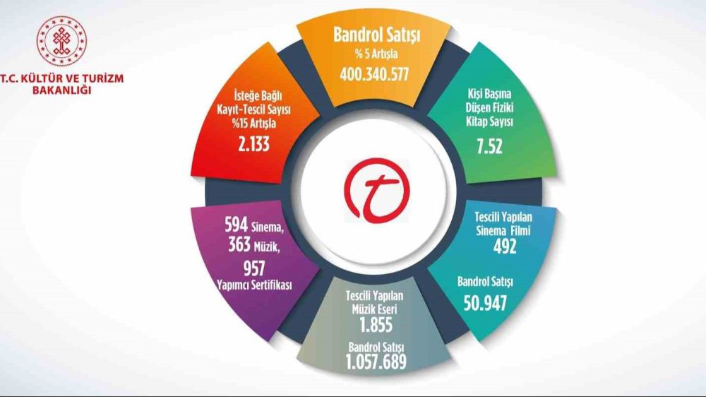 2023 yılında bandrol satışı milyonlara ulaştı