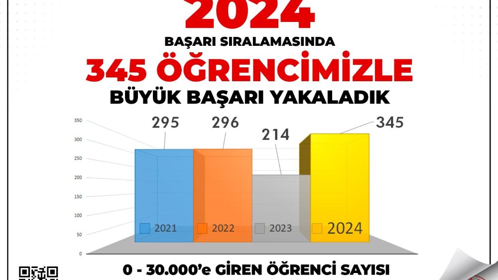  Adıyaman'da YKS başarısı: 345 Öğrenci ilk 30 bine girdi! 