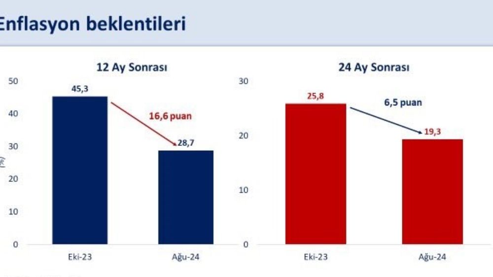 Bakan Mehmet Şimşek: “12 ay sonrası enflasyon beklentisi yüzde 28,7’ye gerilerken, 24 ay sonrası yüzde 19,3 oldu”