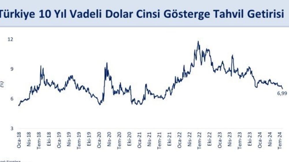 Bakan Şimşek: "10 yıl vadeli ABD Doları gösterge tahvilimizin getirisi yüzde 7’nin altına indi”