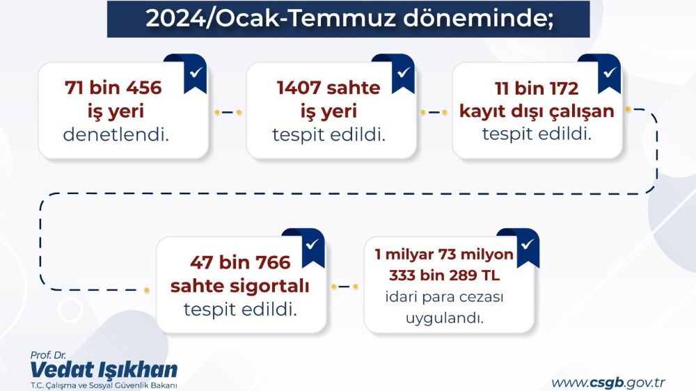 Bakan Vedat Işıkhan: “Kayıt dışı istihdamla mücadelede aykırılık tespit edilen iş yerlerine 1 milyar 73 milyon lira ceza uygulandı”