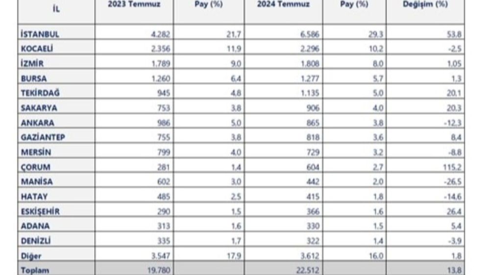 Bu yıl Ocak-Temmuz döneminde 20 il, 1 milyar doların üzerinde ihracat yaptı