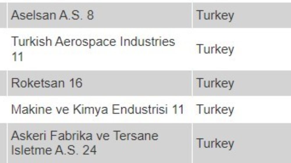  Dünyanın en büyük 100 savunma şirketi açıklandı: Listede  Türk şirketler var mı