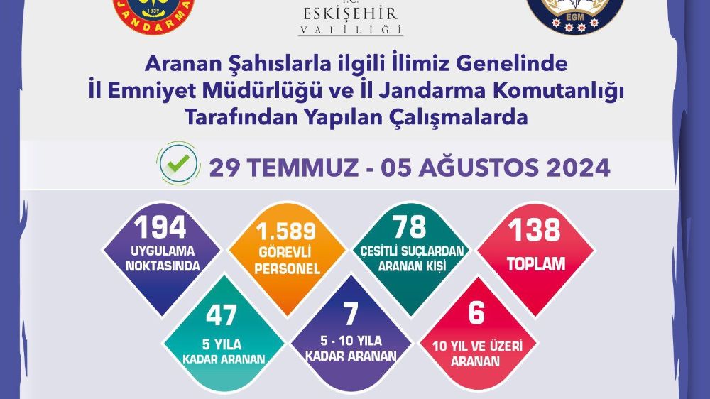 Eskişehir’de aran 60 şahıs yakalandı 