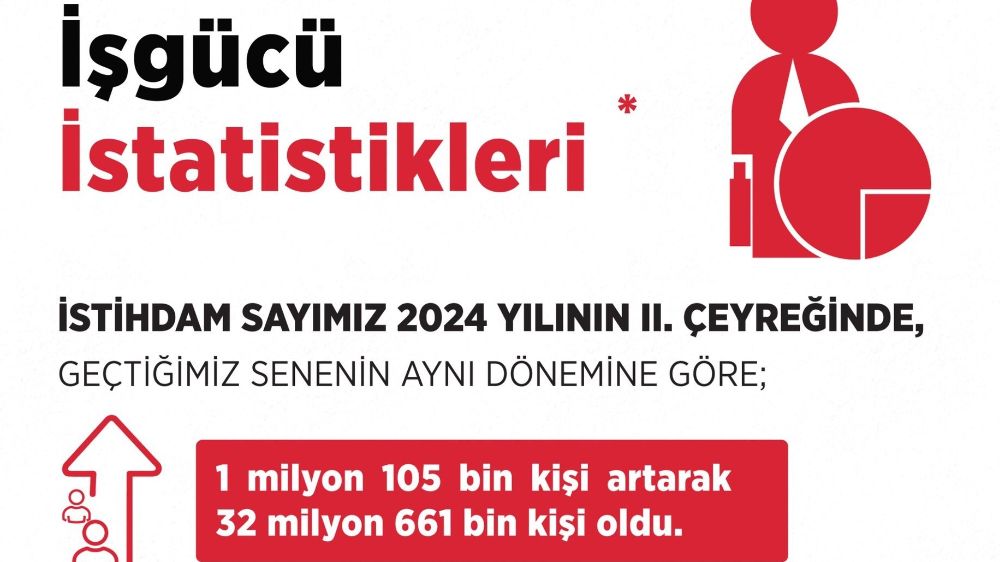 İşsizlik sayısı 2024 yılının ikinci çeyreğinde yüzde 8,8 seviyesine geriledi