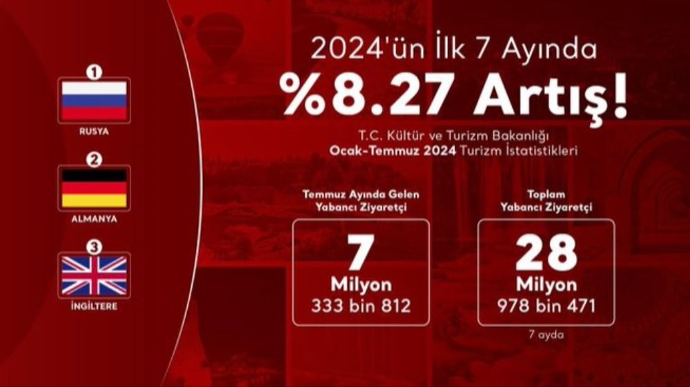 Türkiye'ye gelen ziyaretçide önemli sayısında artış