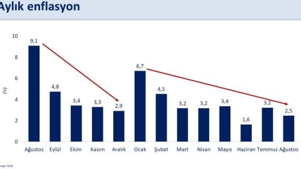 Enflasyon son 3 ayda geriledi