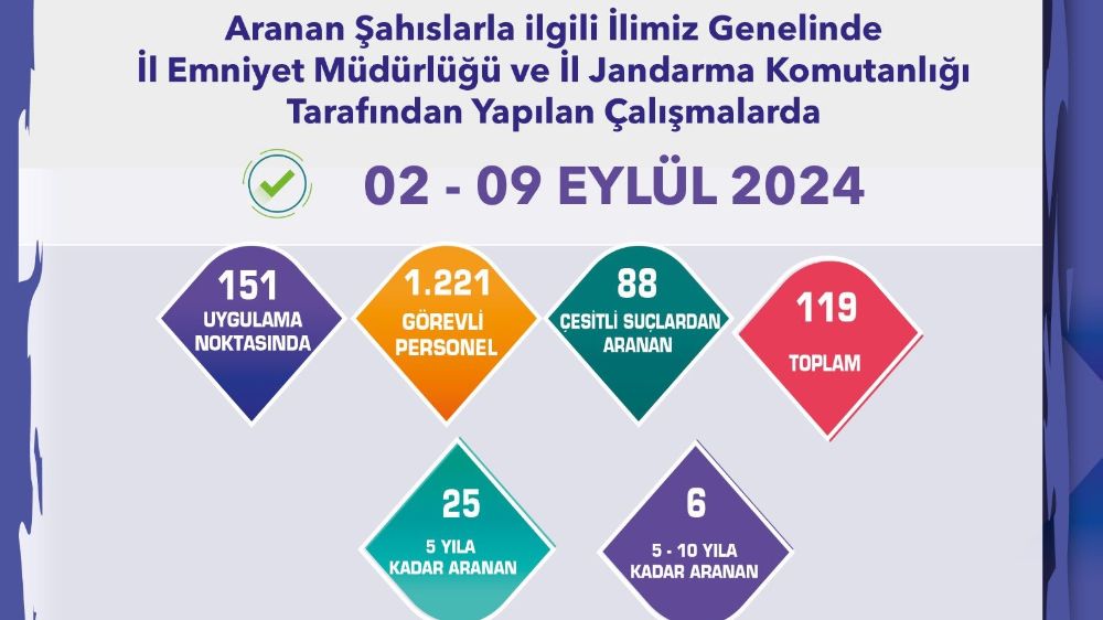 Eskişehir'de 1 hafta da gerçekleştirilen çalışmalarda 119 şüpheli yakalandı