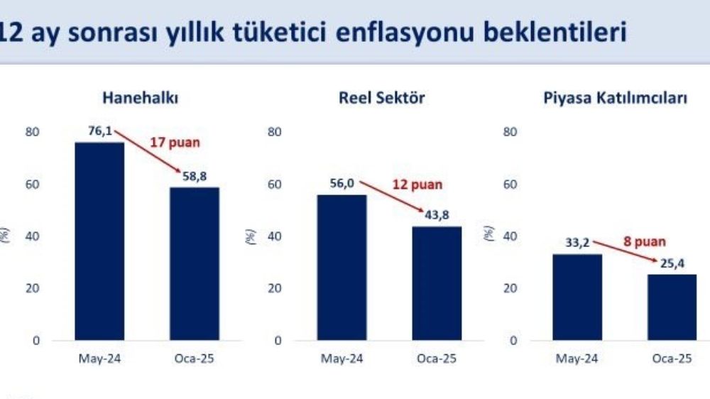 Bakan Şimşek: "Enflasyon beklentileri dezenflasyonun hızı için kritiktir"