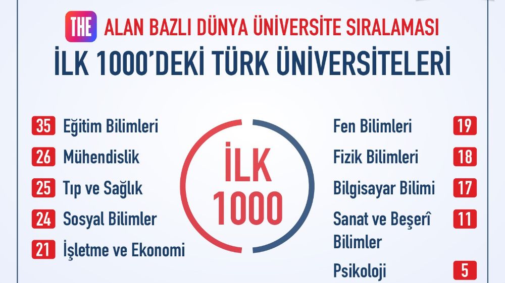 Eğitim bilimlerinde ODTÜ 89'uncu oldu