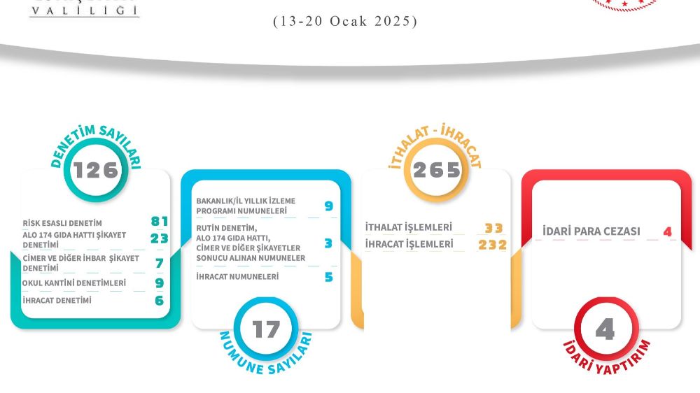 Eskişehir'de gıda denetimi 126 adet denetimde 4 adet idari para cezası