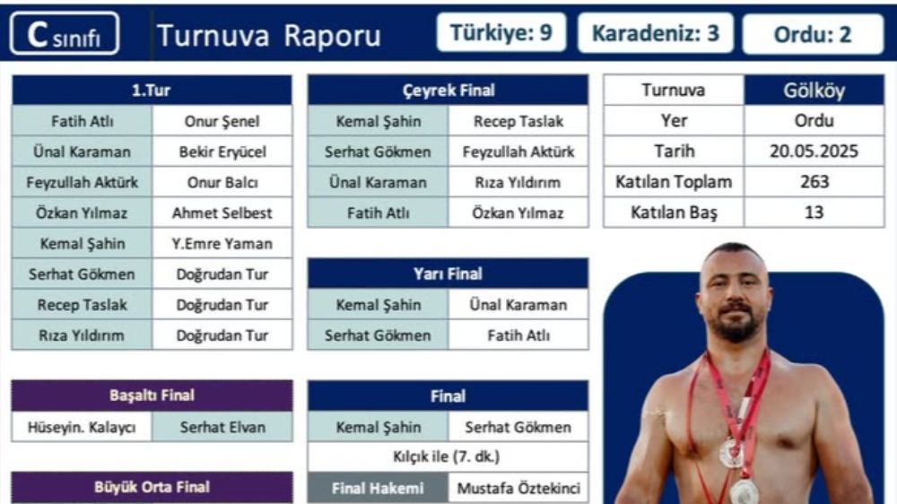 Ordu Gölköy Yağlı Güreşleri’nde Tarihi Gün analizi   Kemal Şahin İlk Başpehlivanlığını Kazandı