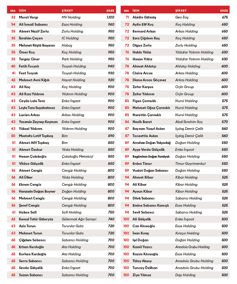 Türkiye'nin en zenginleri açıklandı işte listesi