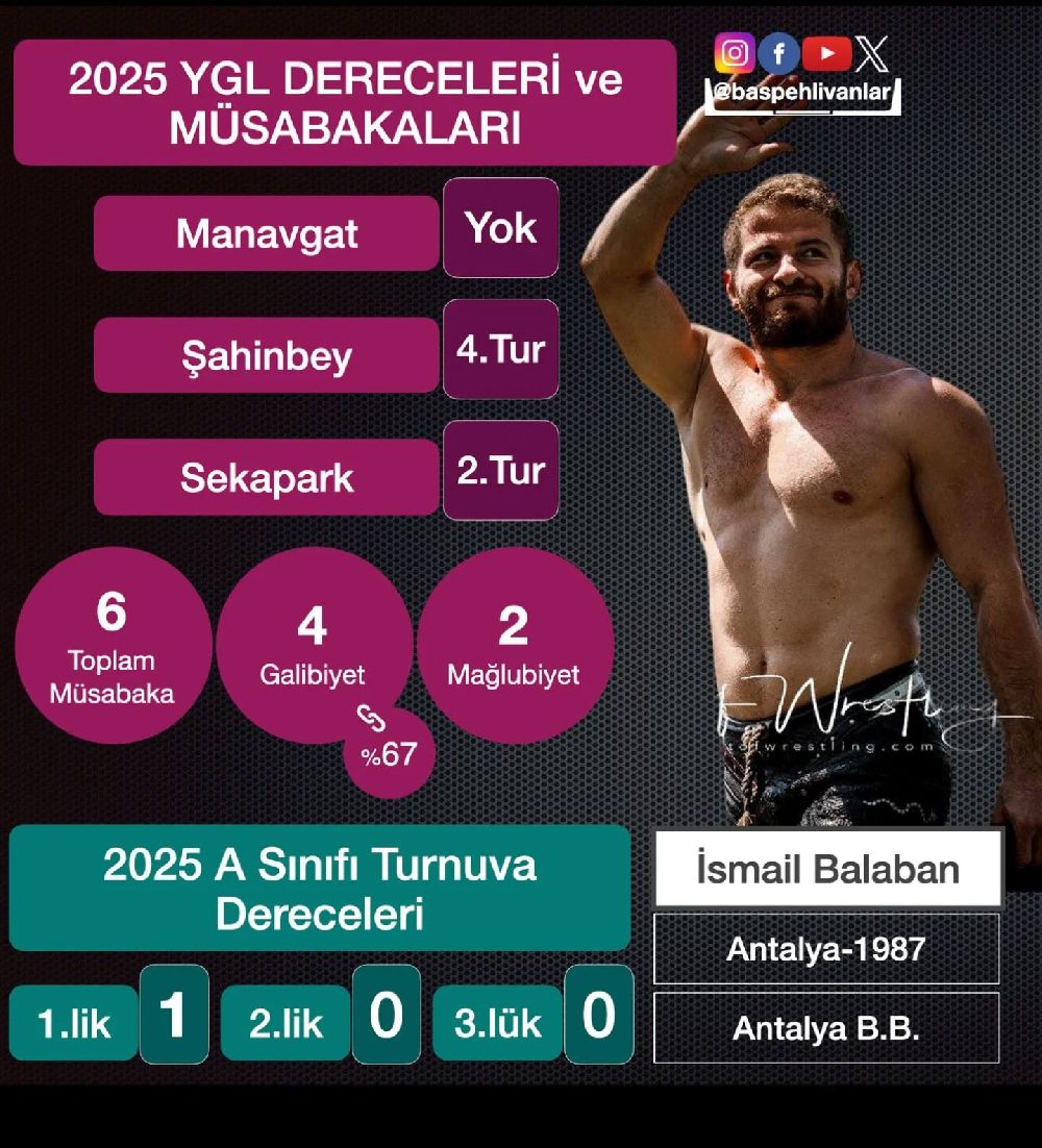 2025 Kırkpınar’a Doğru Favoriler Sarı Fırtına Başpehlivan İsmail Balaban Yine Kürsü Peşinde