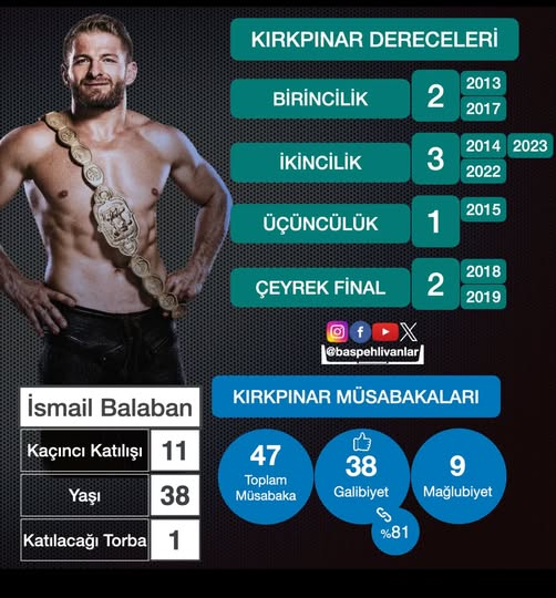 2025 Kırkpınar’a Doğru Favoriler Sarı Fırtına Başpehlivan İsmail Balaban Yine Kürsü Peşinde