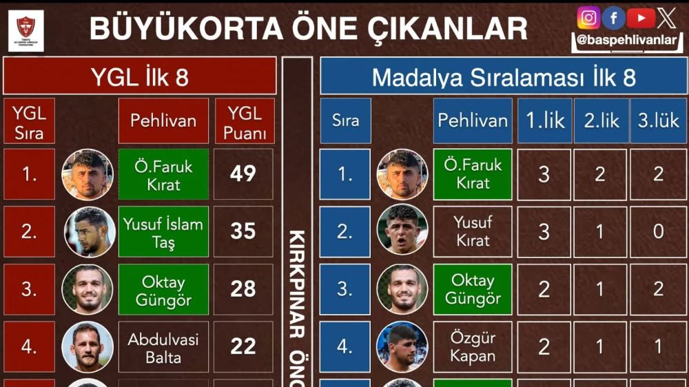 2025  yıl 664. Kırpnar'da Büyük orta boyunda 64 Pehlivanın Mücadelesinde Başaltı Vizesi İçin Nefesler Tutuldu