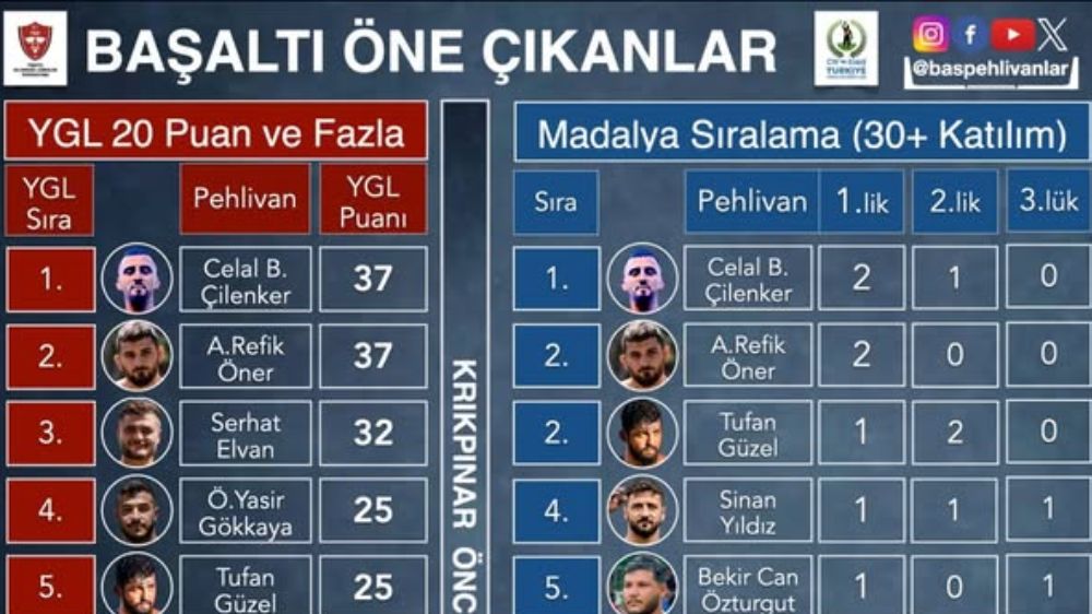2025 yılı 664. Kırkpınar'da  Başaltı boyunda kimler Başpehlivanlığa yükselecek