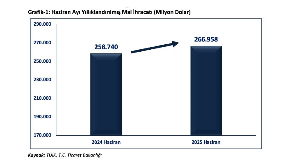 Bakan Bolat: "Temmuz 2024 sonrasındaki en yüksek yıllık ihracat artışıyla 20,5 milyar dolar seviyesine ulaşıldı"
