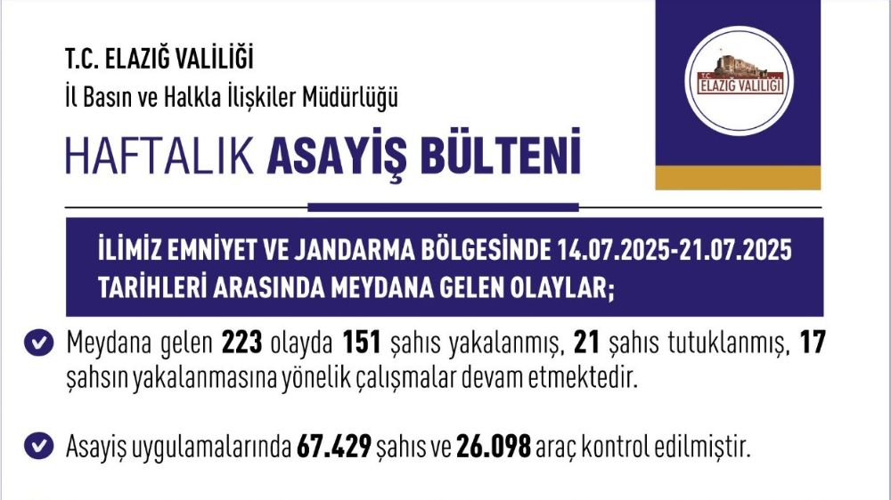Elazığ'da son bir haftada 223 olay meydana geldi, 151 şahıs yakalandı