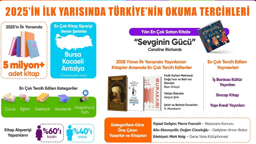 Hepsiburada, 2025'in ilk yarısında en çok satan kitapları açıkladı