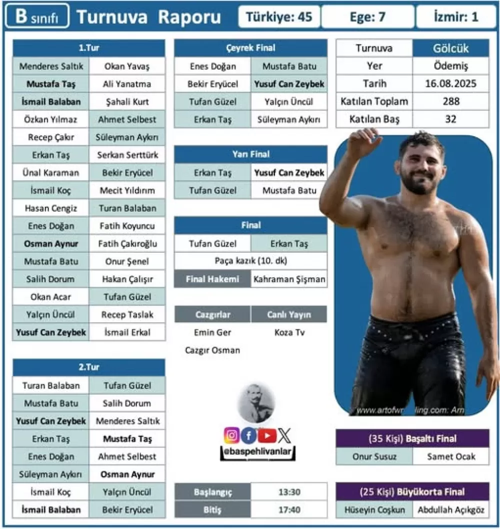 İzmir Ödemiş Gölcük yağlı pehlivan güreşlerinde başpehlivan kim oldu