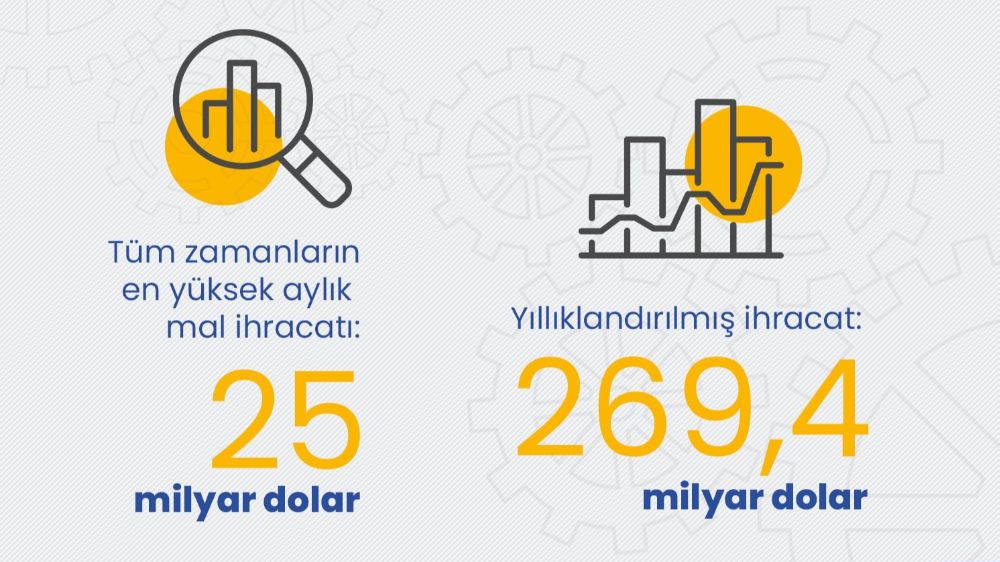 Bakan Kacır: "Yıllık ihracatımız 269,4 milyar dolara yükseldi"