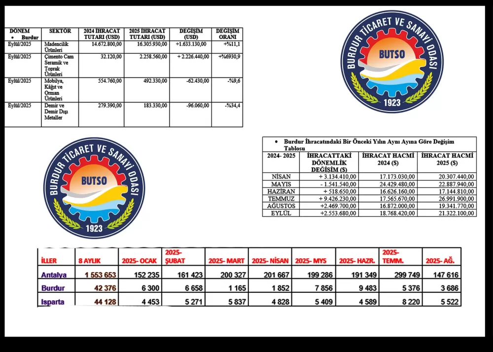 Burdur ihracatında yükseliş sürüyor! 48 ülkeye 21 milyon Dolar