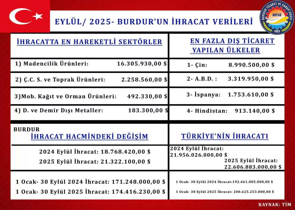 Burdur ihracatında yükseliş sürüyor! 48 ülkeye 21 milyon Dolar