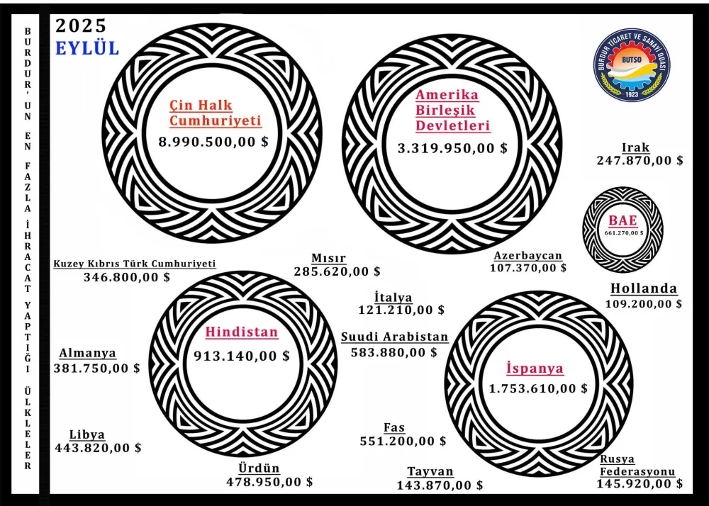 Burdur ihracatında yükseliş sürüyor! 48 ülkeye 21 milyon Dolar