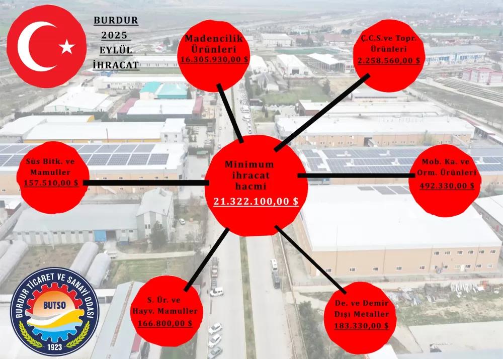 Burdur ihracatında yükseliş sürüyor! 48 ülkeye 21 milyon Dolar