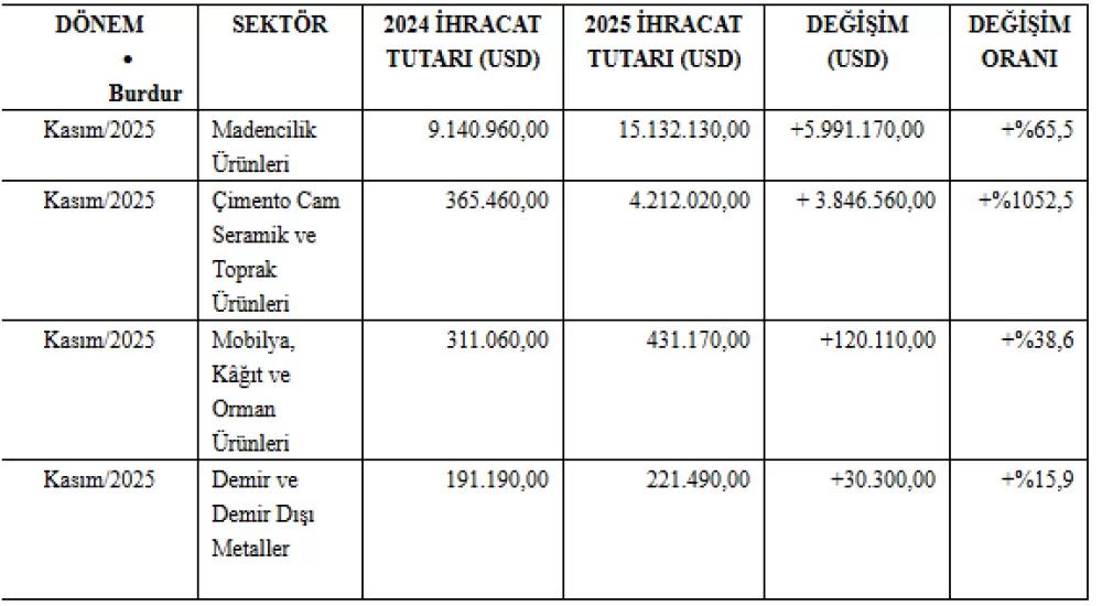 Burdur, ihracatta geçen yılı katladı! Rakamları Başkan Keyik paylaştı