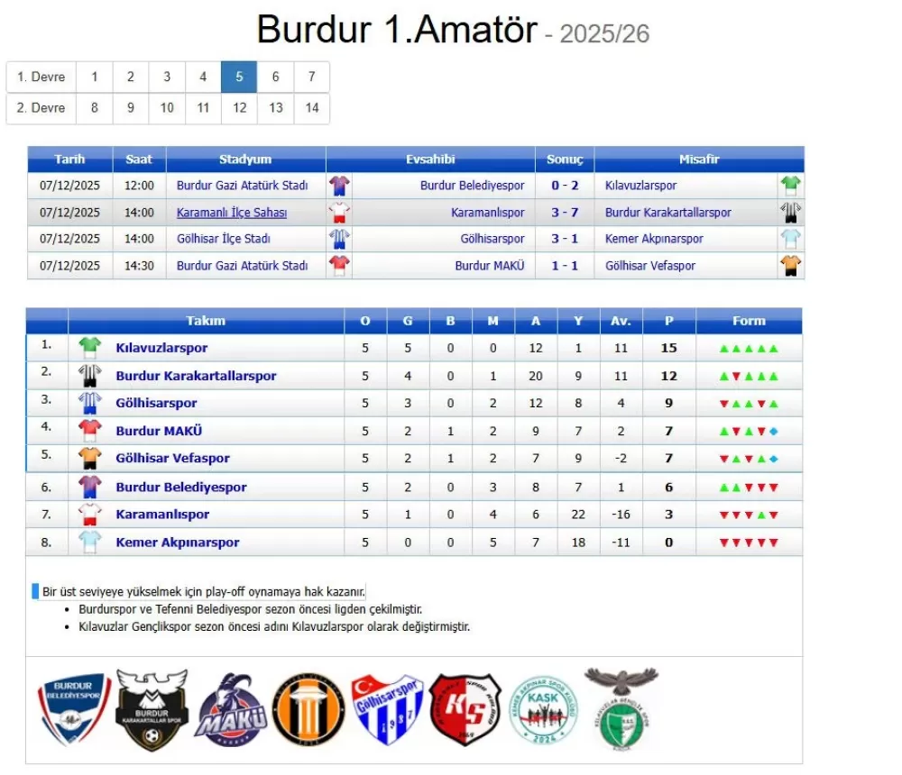 Burdur’da 5. hafta karşılaşmaları geride kaldı! 5. hafta da kaybetmedi