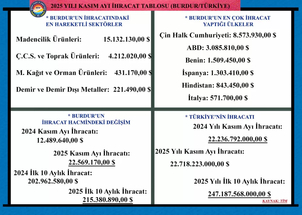 Burdur, ihracatta geçen yılı katladı! Rakamları Başkan Keyik paylaştı