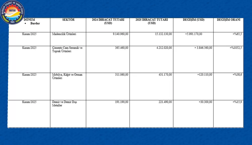 Burdur, ihracatta geçen yılı katladı! Rakamları Başkan Keyik paylaştı