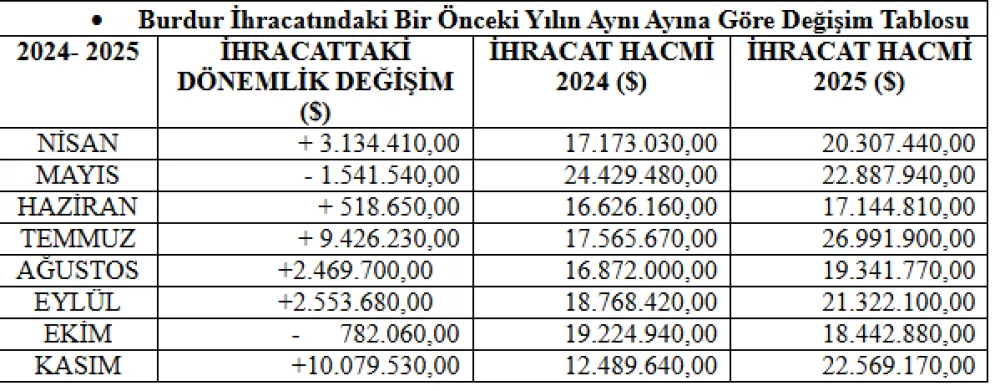 Burdur, ihracatta geçen yılı katladı! Rakamları Başkan Keyik paylaştı