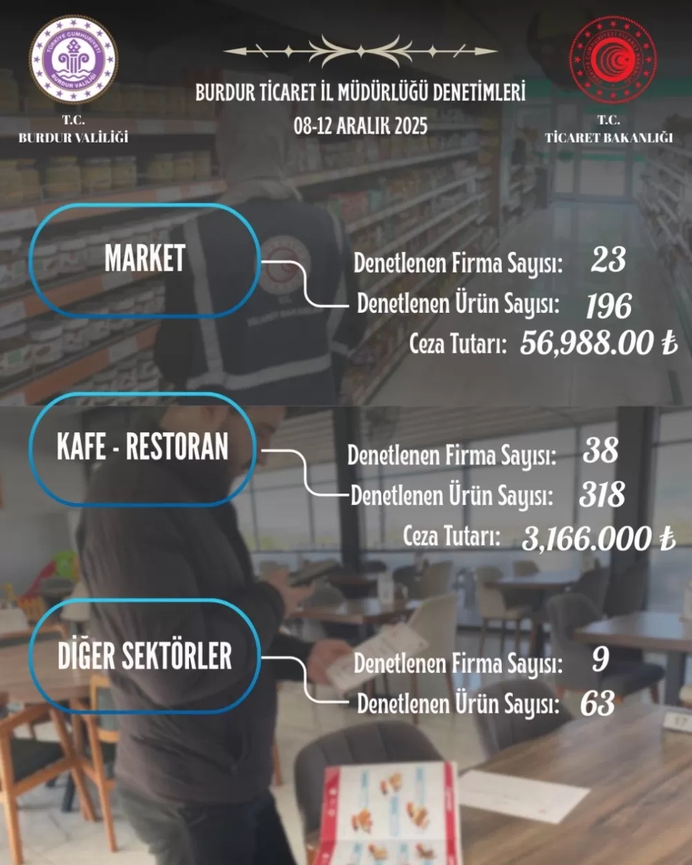 Burdur’da fahiş fiyat denetimi 70 iş yerine 3,2 milyon TL ceza