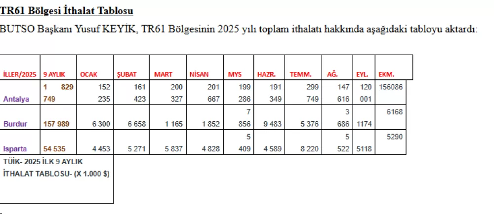 Burdur, ihracatta geçen yılı katladı! Rakamları Başkan Keyik paylaştı