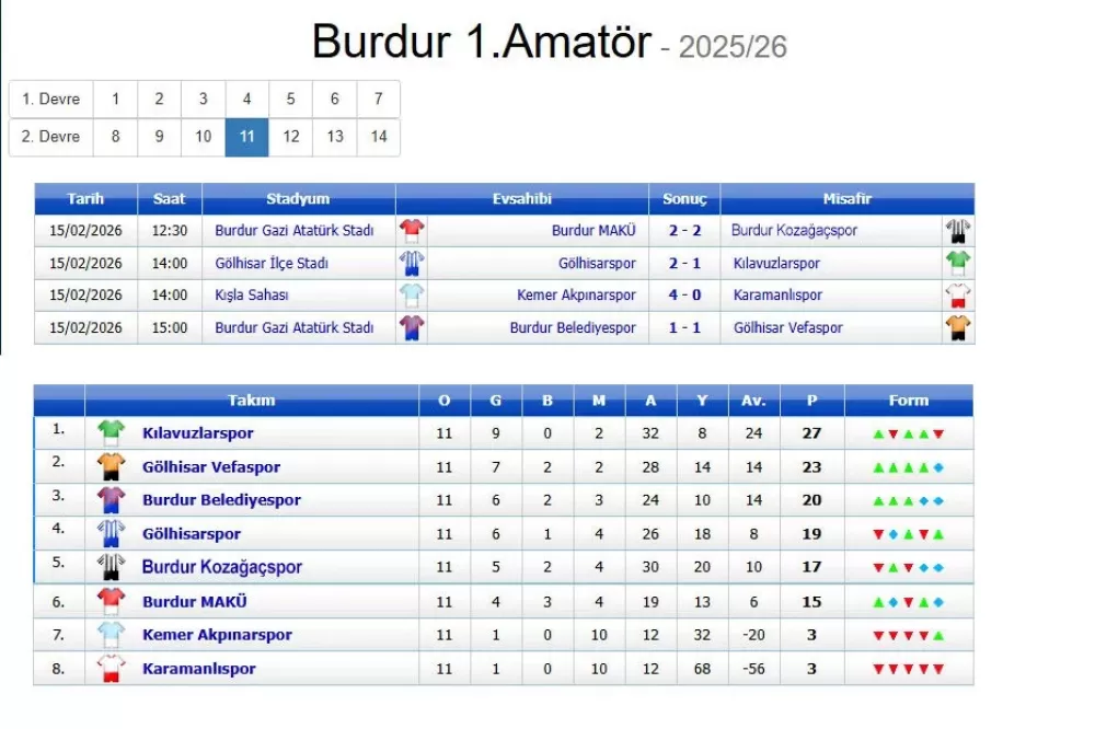 Burdur Amatör’de lider sert kayaya çarptı İşte Burdur Amatör'de 11. hafta