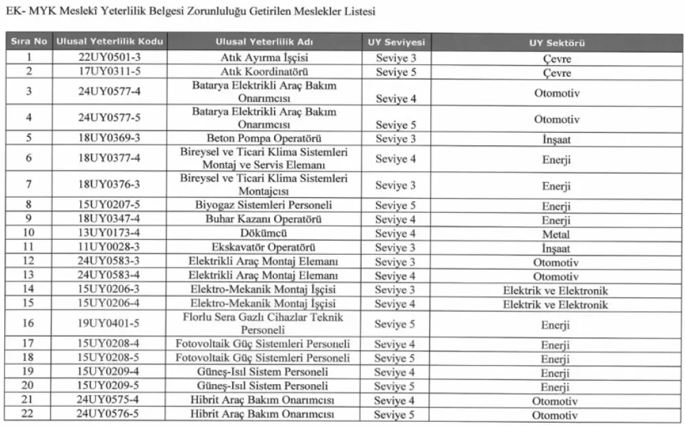 Resmi Gazete'de yayımlandı 40 meslek grubu için belge zorunluluğu getirildi