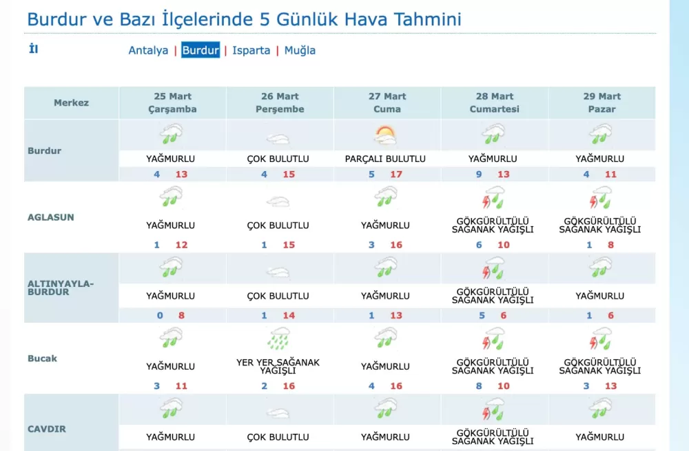 Burdur ve ilçelerinde 5 günlük hava tahmini Sağanak yağış ve soğuk hava etkili olacak