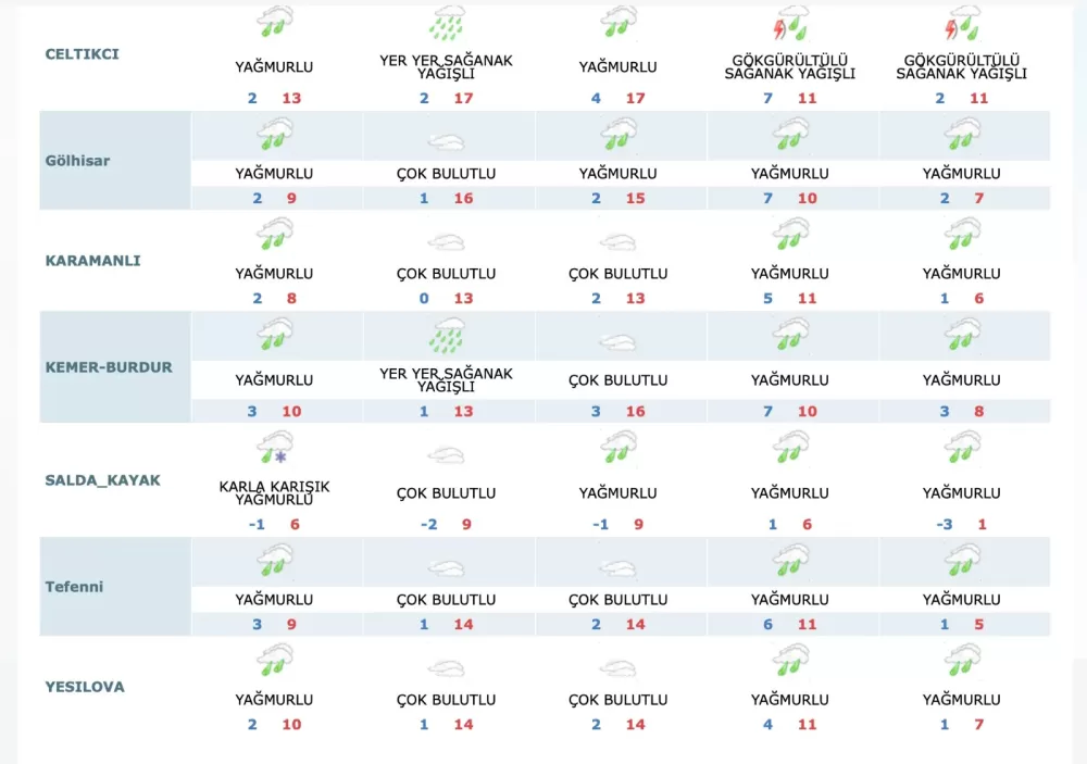 Burdur ve ilçelerinde 5 günlük hava tahmini Sağanak yağış ve soğuk hava etkili olacak