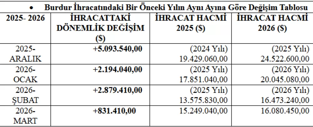 Burdur ihracatı Mart Ayında şahlandı! %5,5 artışla 16 milyon doları aştı
