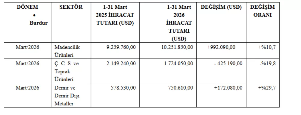 Burdur ihracatı Mart Ayında şahlandı! %5,5 artışla 16 milyon doları aştı