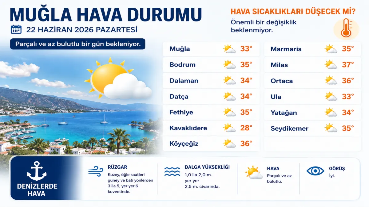 22 Haziran Muğla hava durumu Sıcaklıklar düşecek mi?