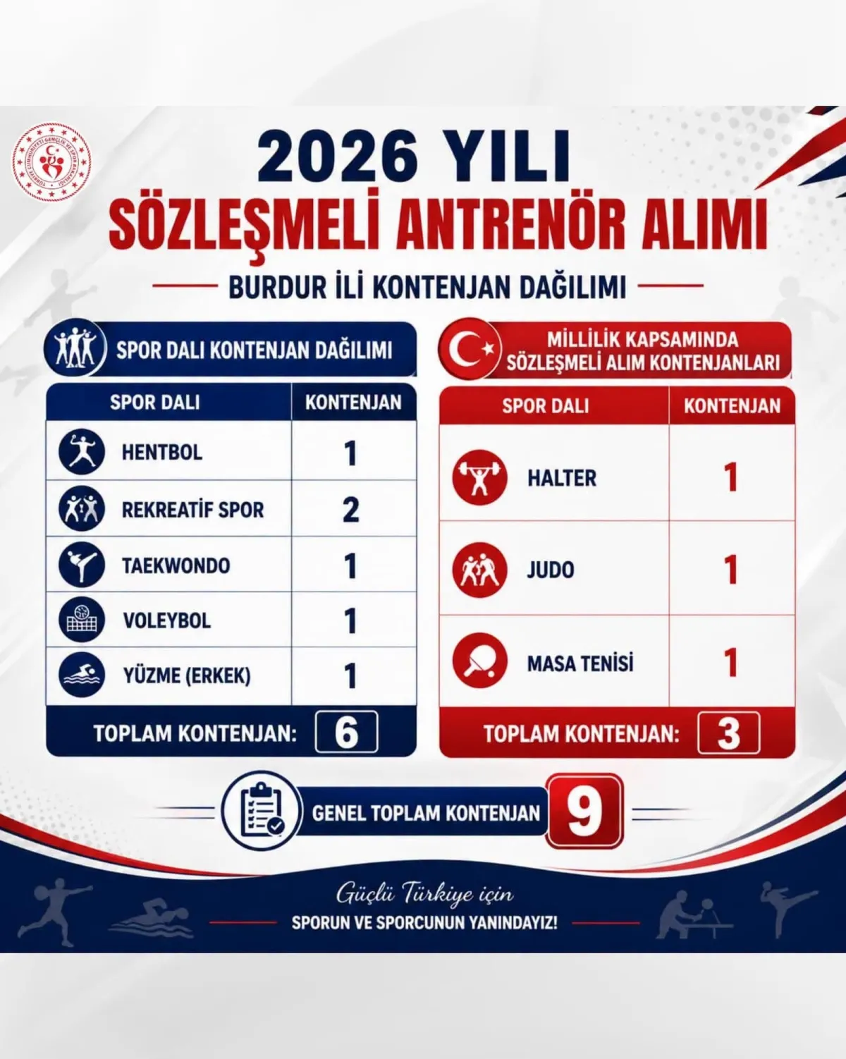 Gençlik ve Spor Bakanlığı Burdur için 9 kontenjan ayırdı